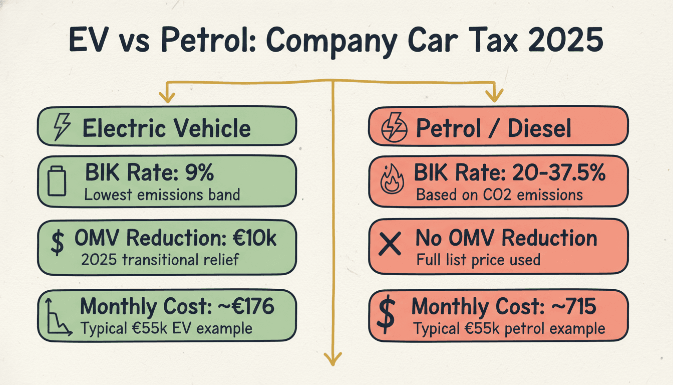 EV vs Petrol company car BIK comparison 2025: Category A rates of 9-22.5% with €45,000 OMV reduction vs higher petrol rates